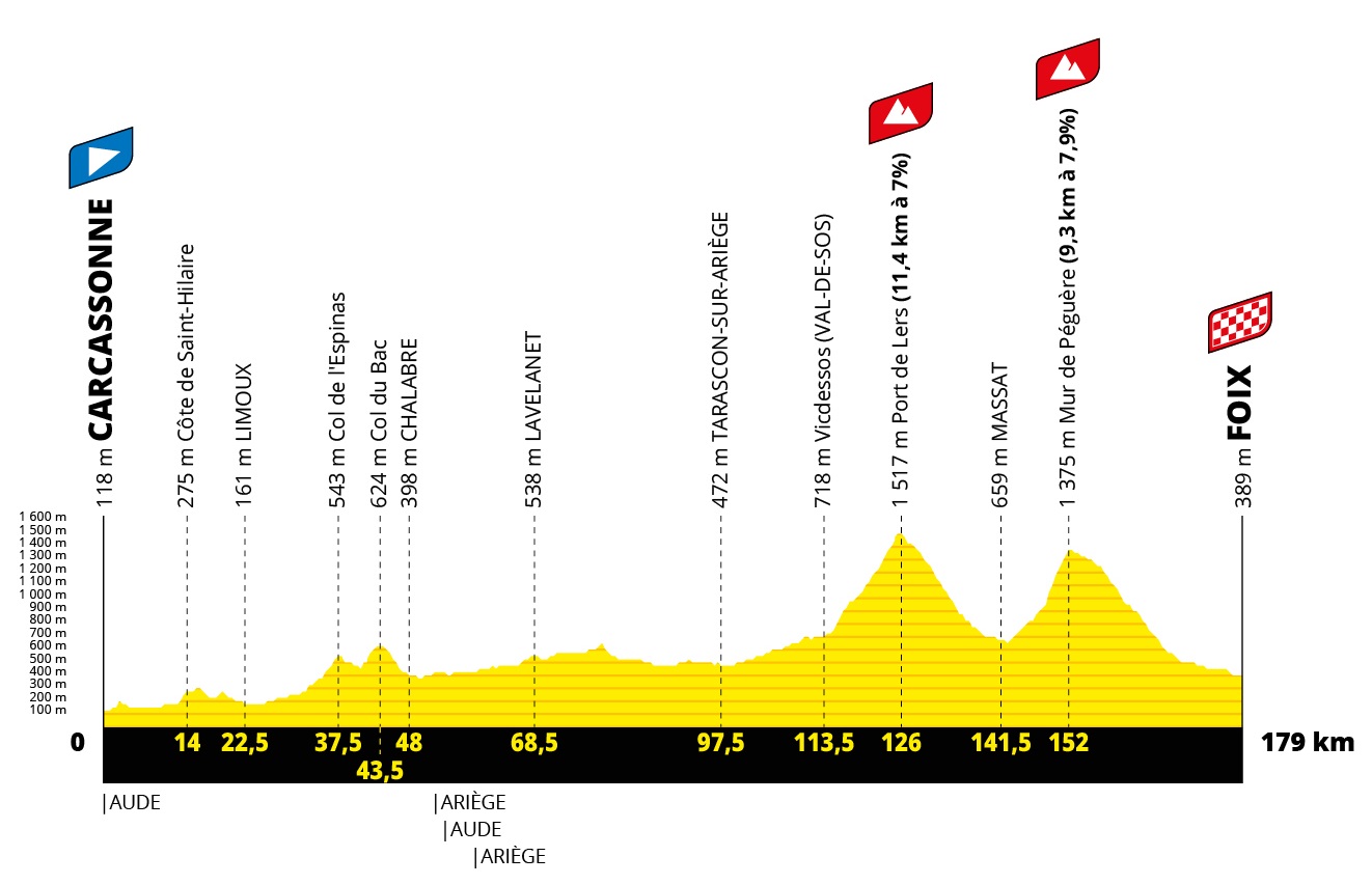 Etape 8 Tour de France 2022